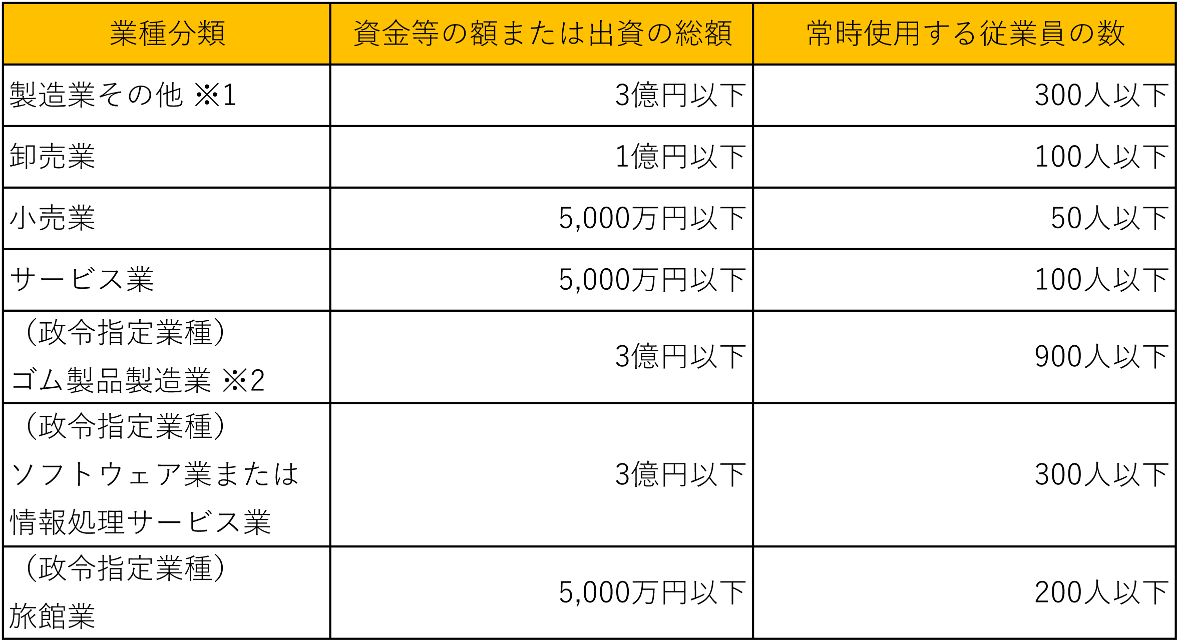 中小企業者の規模