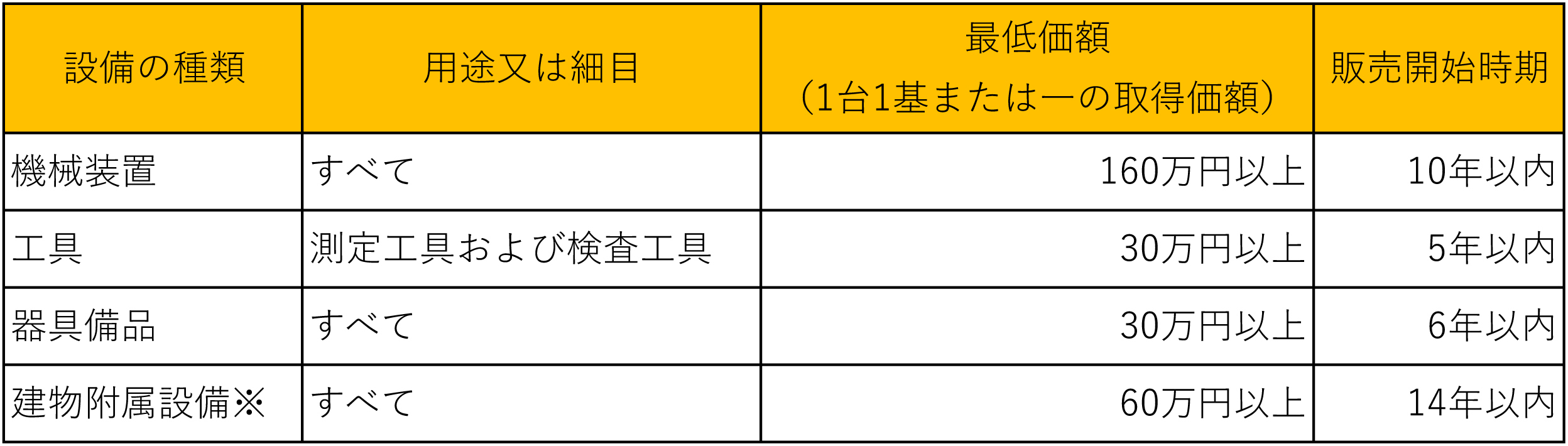 対象設備